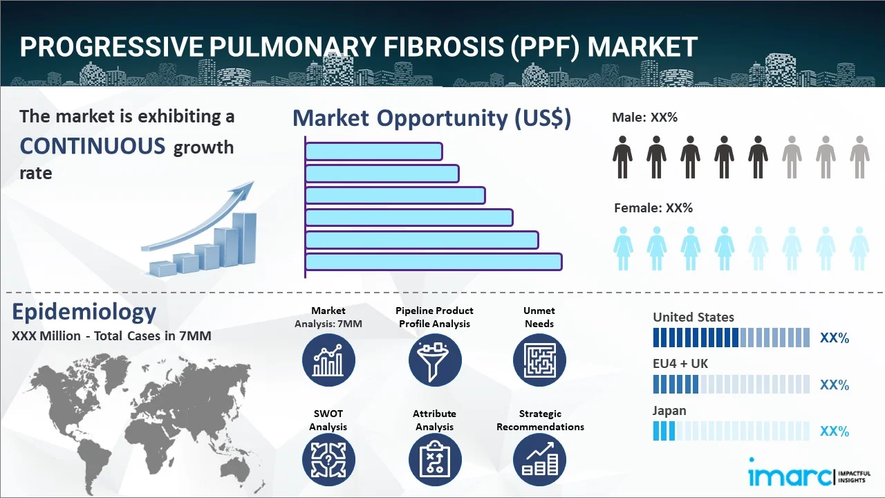 Progressive Pulmonary Fibrosis (PPF) Market