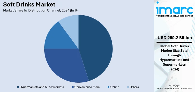 Soft Drinks Market By Distribution Channel