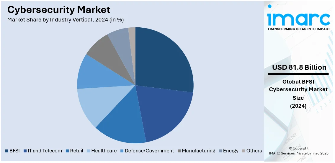 Cybersecurity Market By Industry Vertical