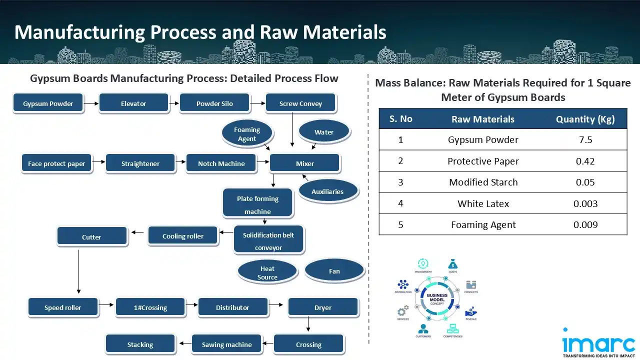 Manufacturing Process