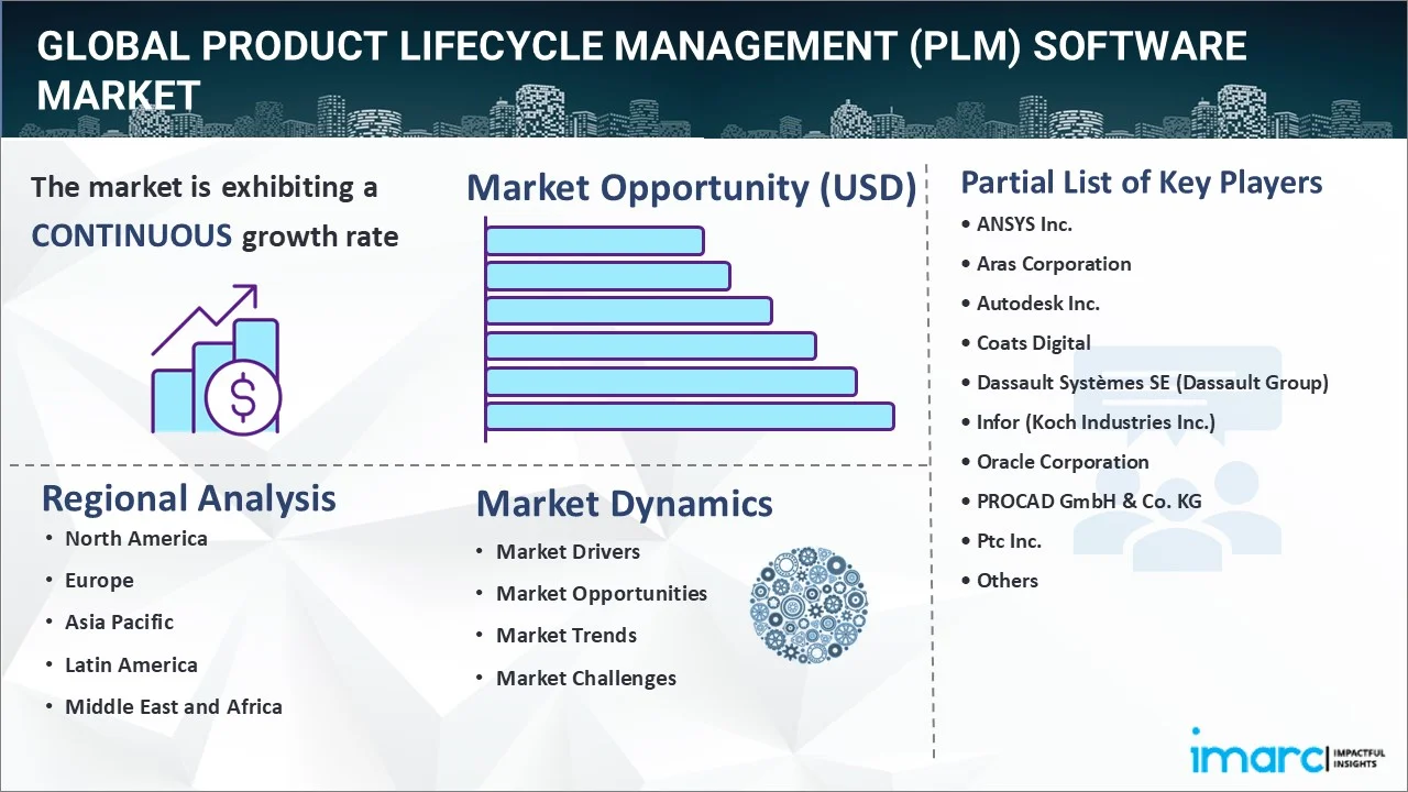 Product Lifecycle Management (PLM) Software Market