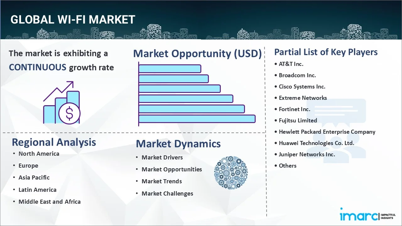 Wi-Fi Market