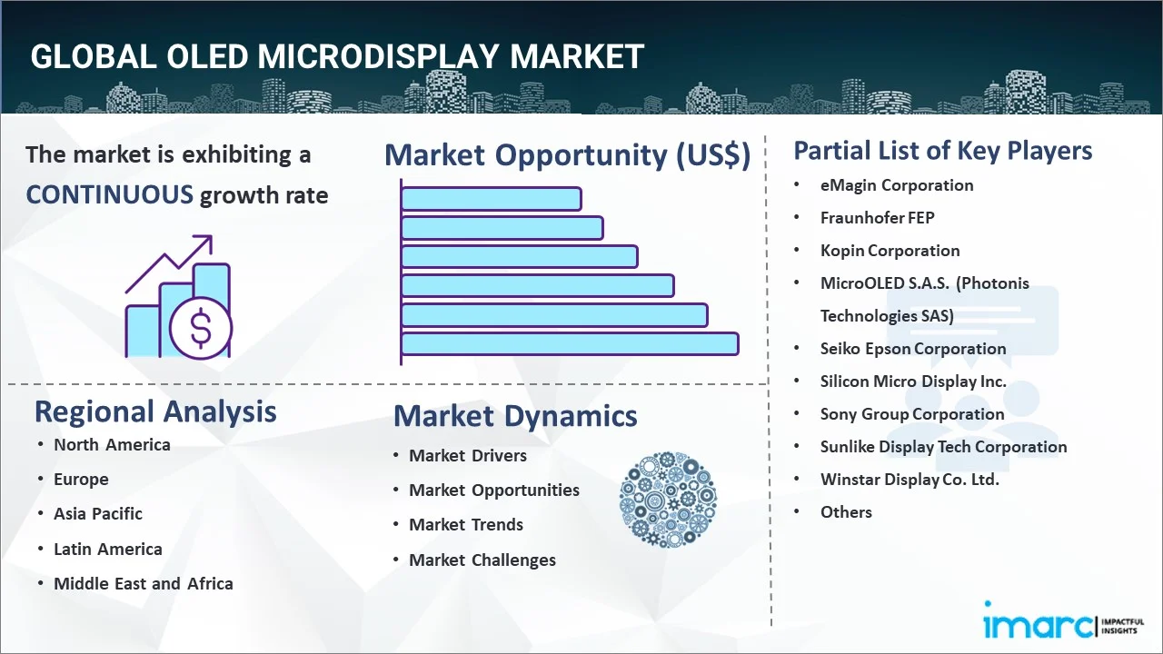 OLED Microdisplay Market