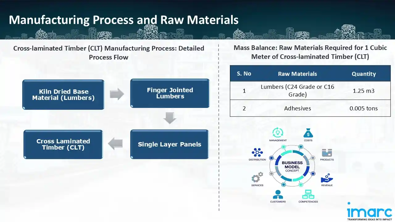 Manufacturing Process