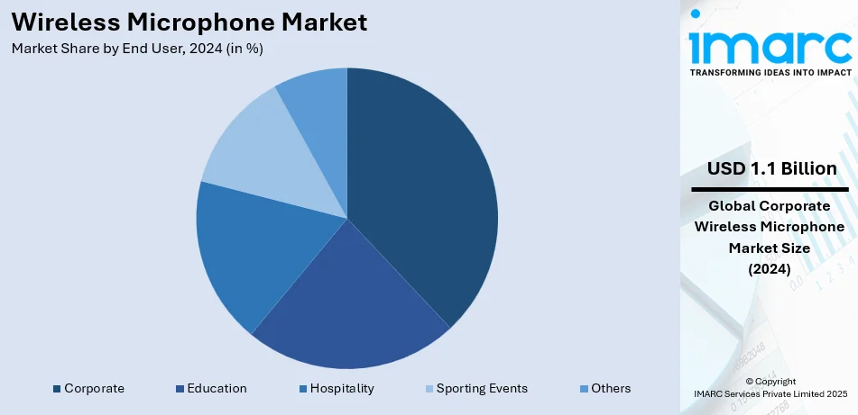 Wireless Microphone Market By End User