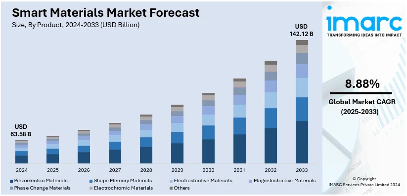 Smart Materials Market Size