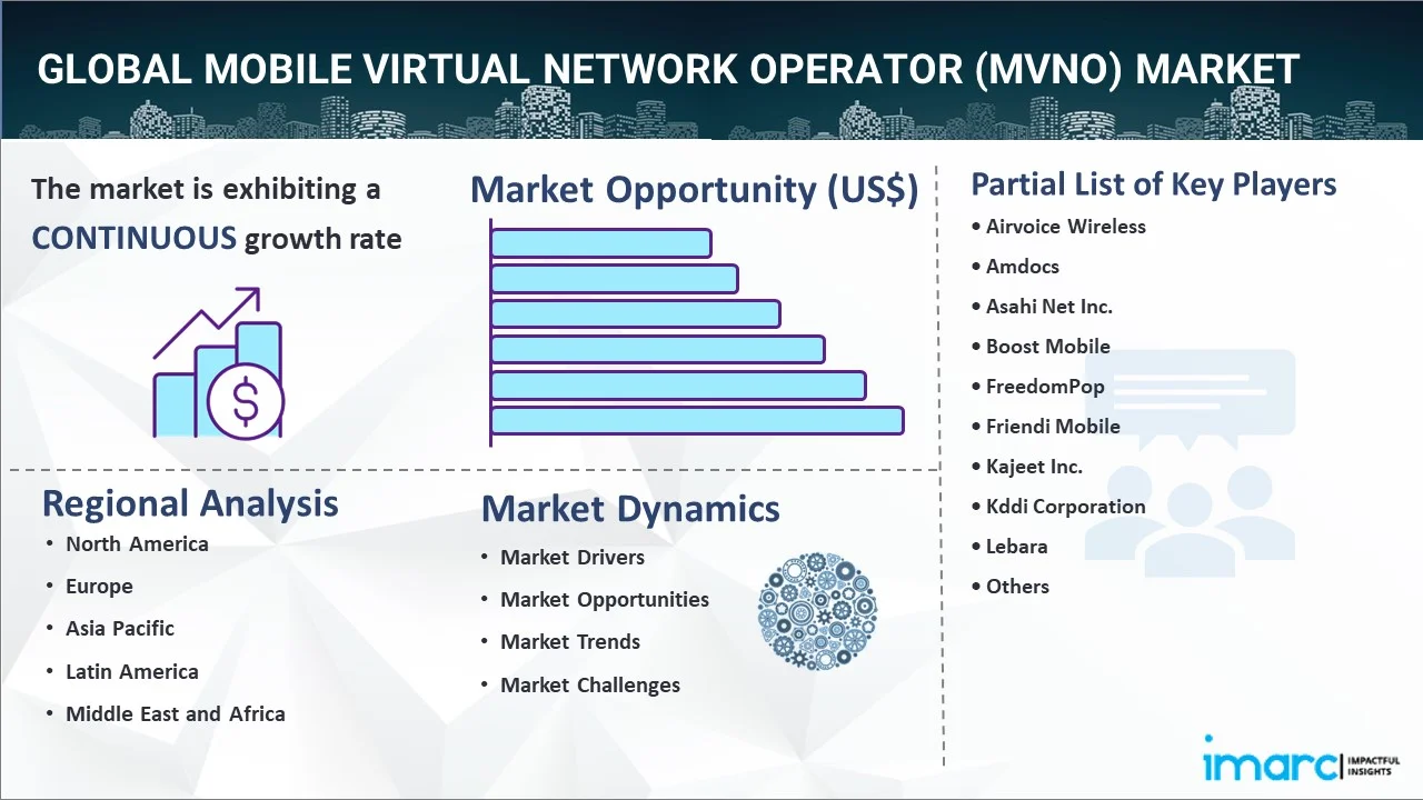 Mobile Virtual Network Operator (MVNO) Market Report