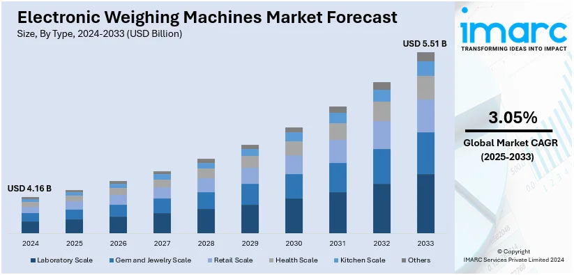 Electronic Weighing Machines Market Size