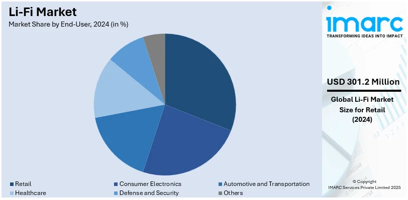 Li-Fi Market By End-User