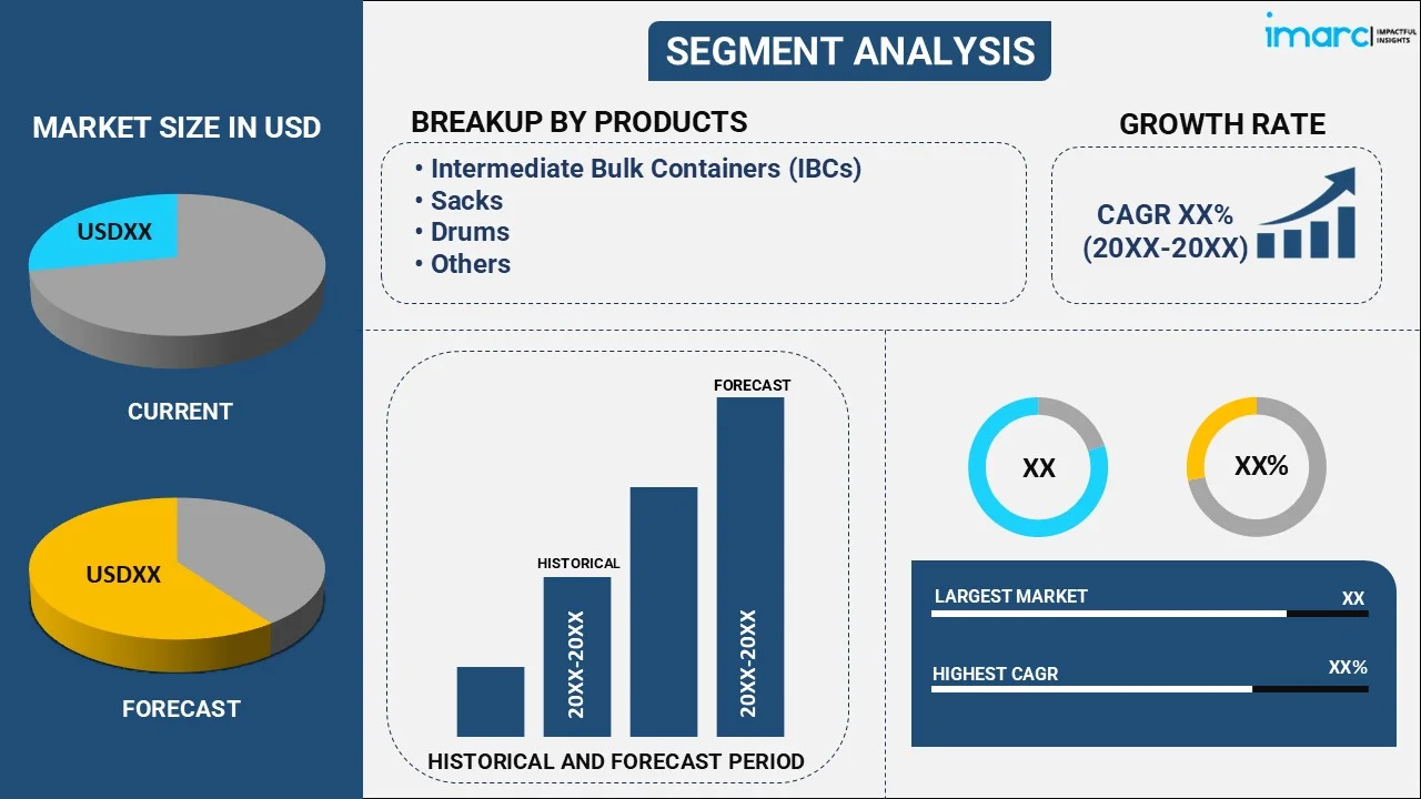 Industrial Packaging Market By Product