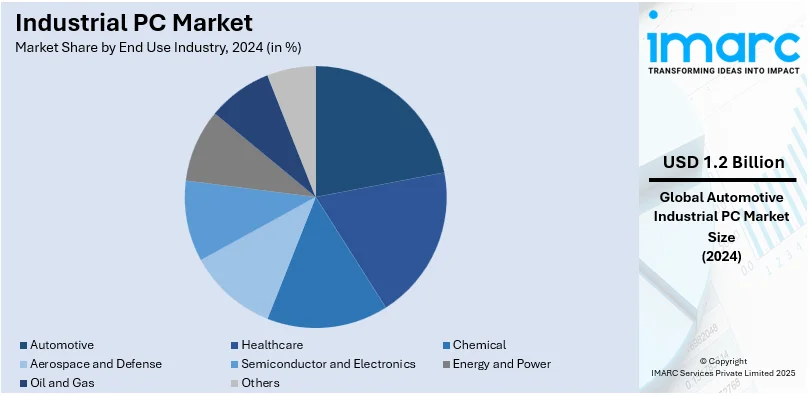 Industrial PC Market By End Use Industry