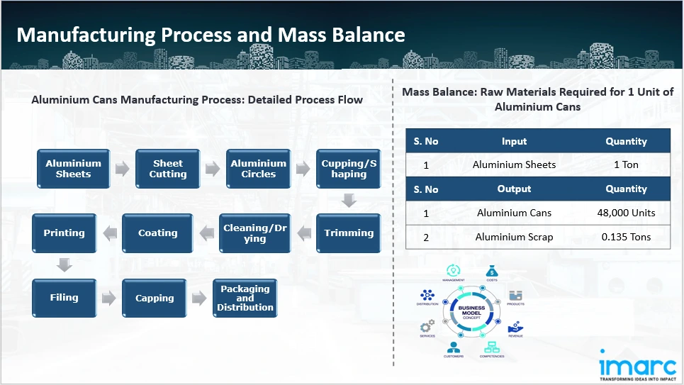 Manufacturing Process