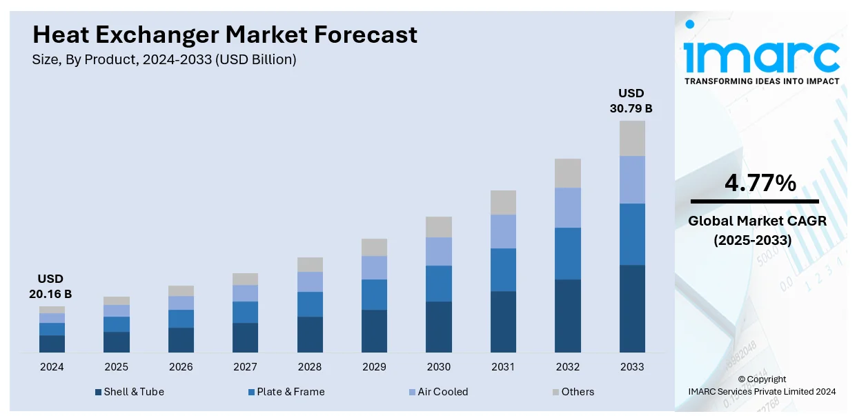 Heat Exchanger Market Size