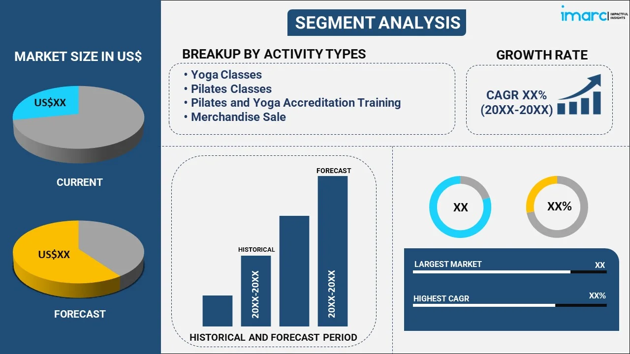 Pilates & Yoga Studios Market By Activity Type