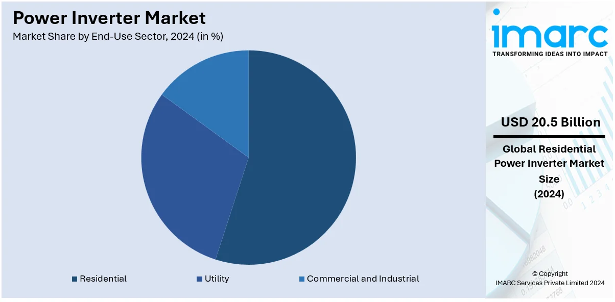 Power Inverter Market By End-Use Sector