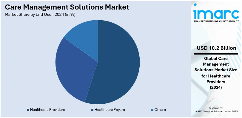 Care Management Solutions Market By End User