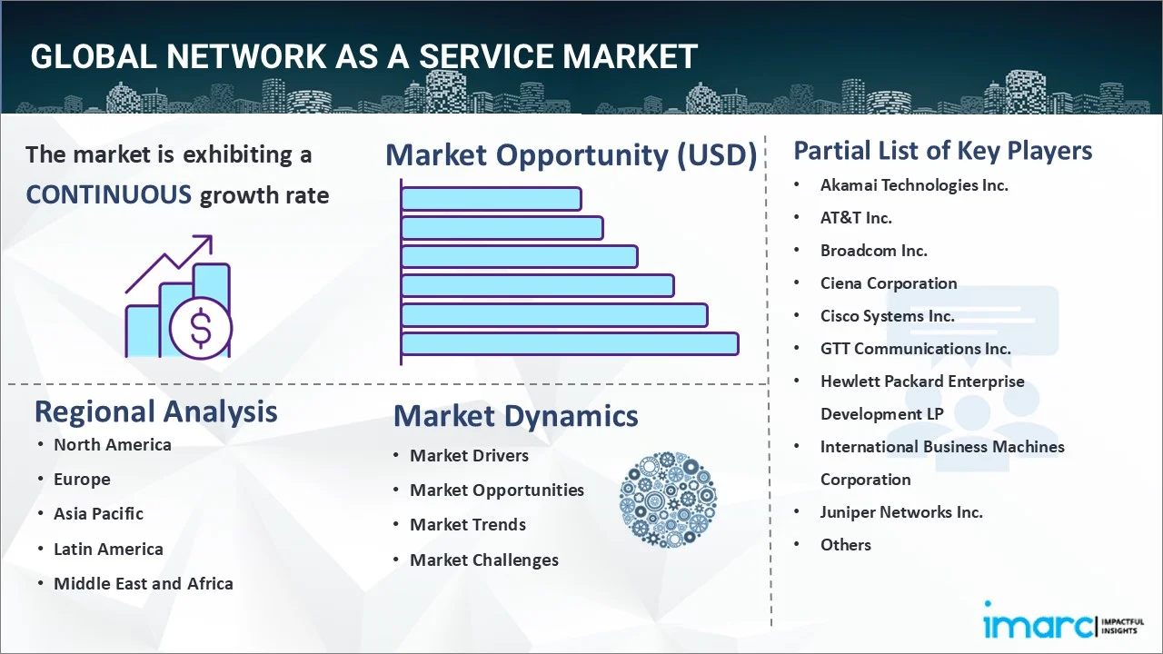 Network as a Service Market