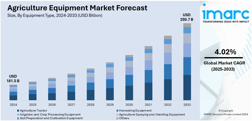 Agriculture Equipment Market Size