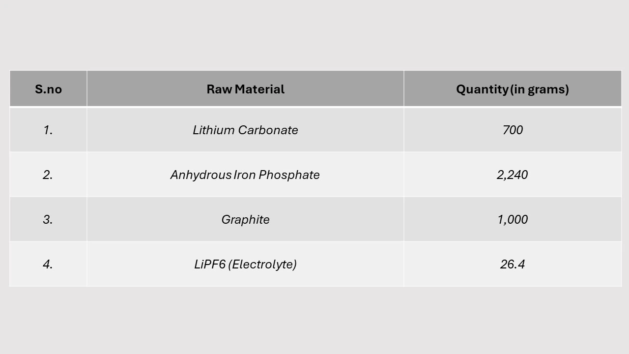 Mass Balance and Raw Material Required