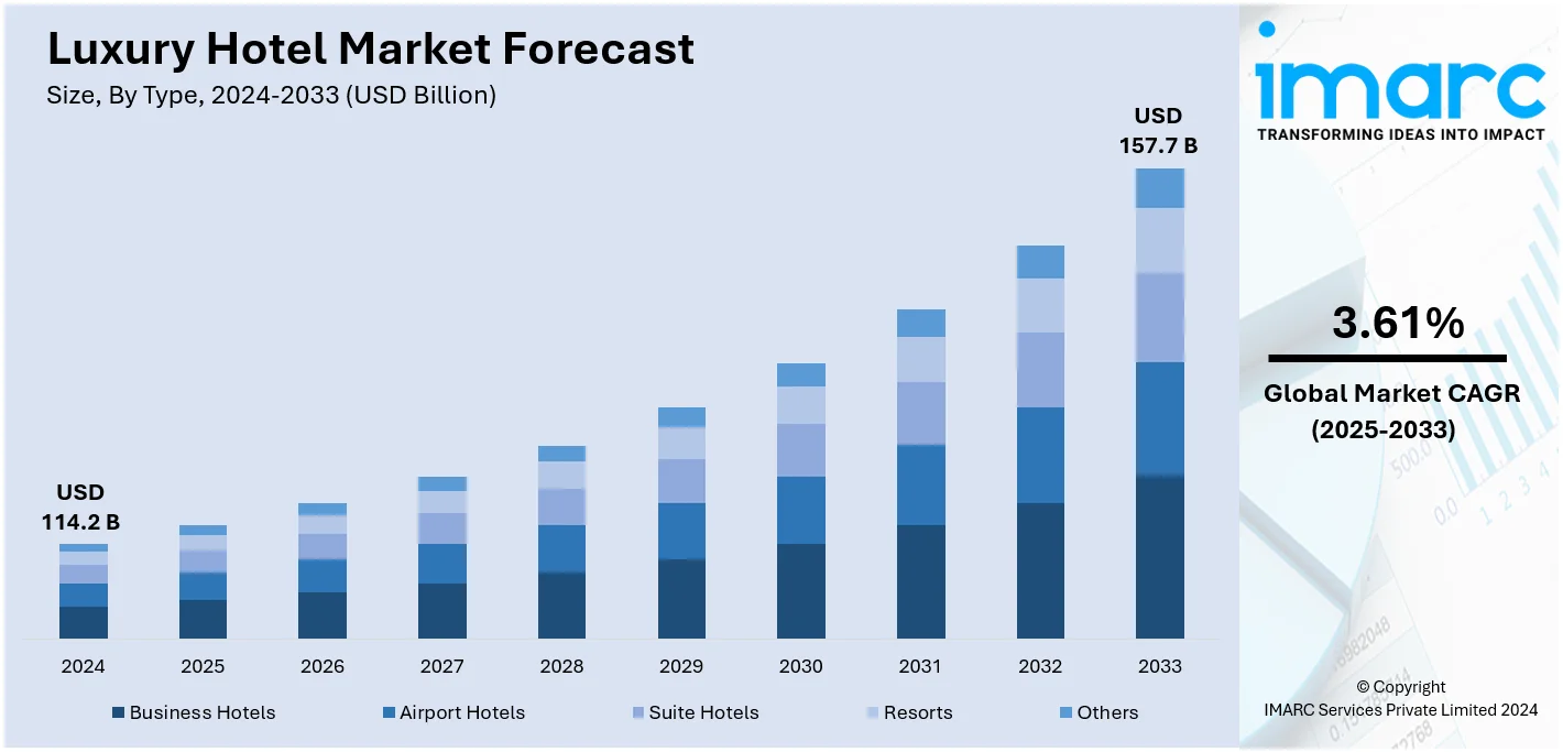 Luxury Hotel Market Size