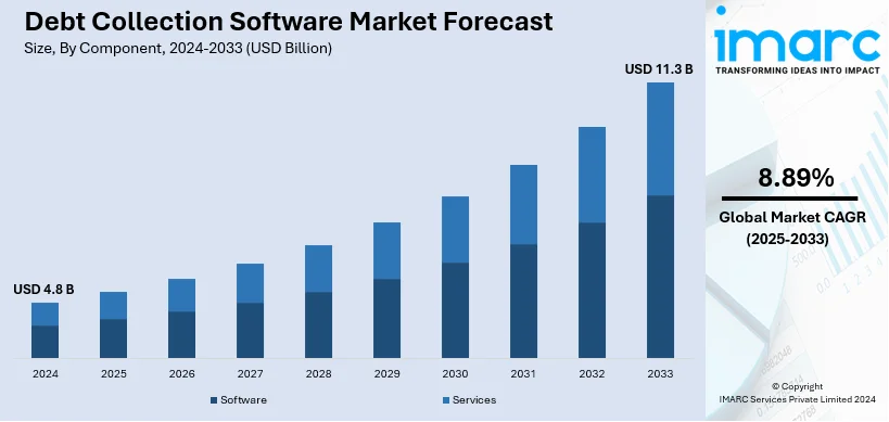 Debt Collection Software Market Size