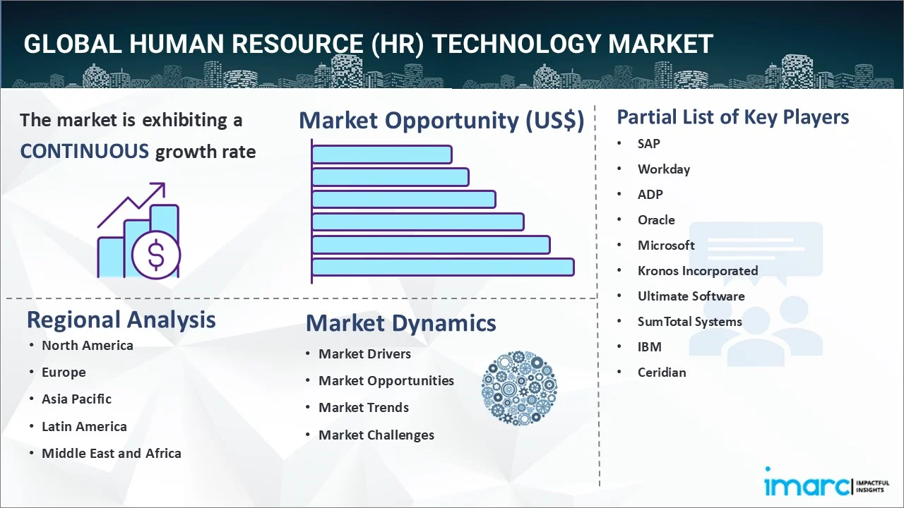 Human Resource (HR) Technology Market