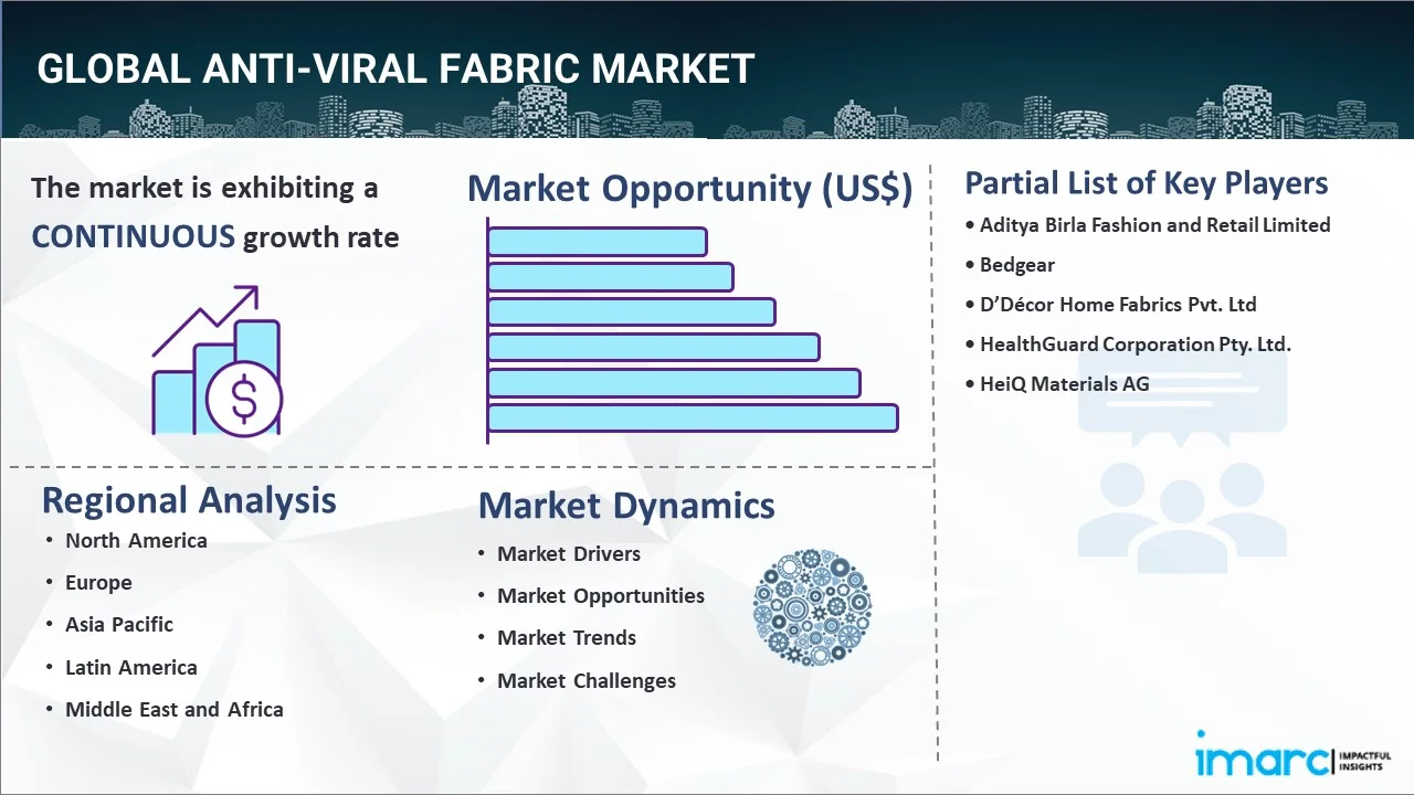 Anti-Viral Fabric Market