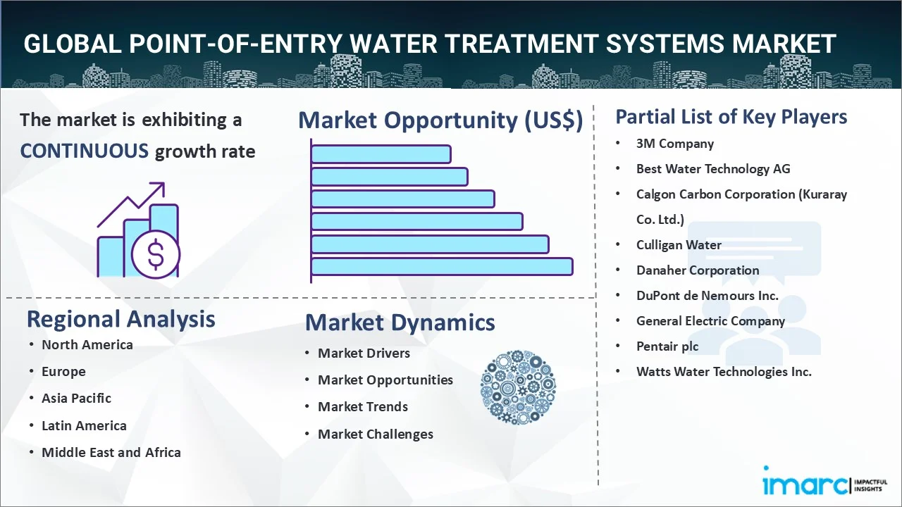 Point-of-Entry Water Treatment Systems Market