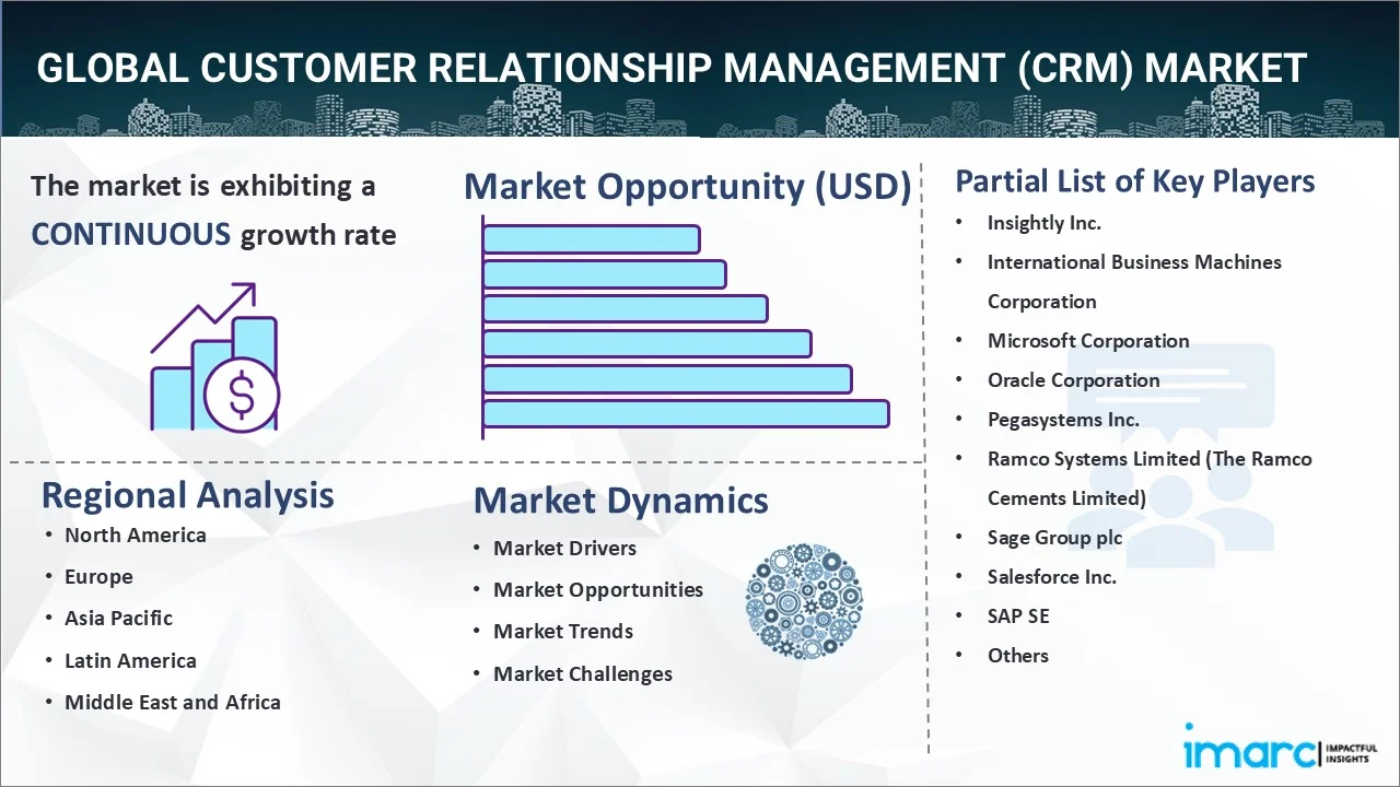 Customer Relationship Management (CRM) Market