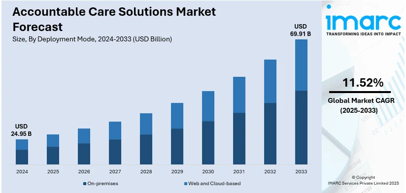 Accountable Care Solutions Market Size