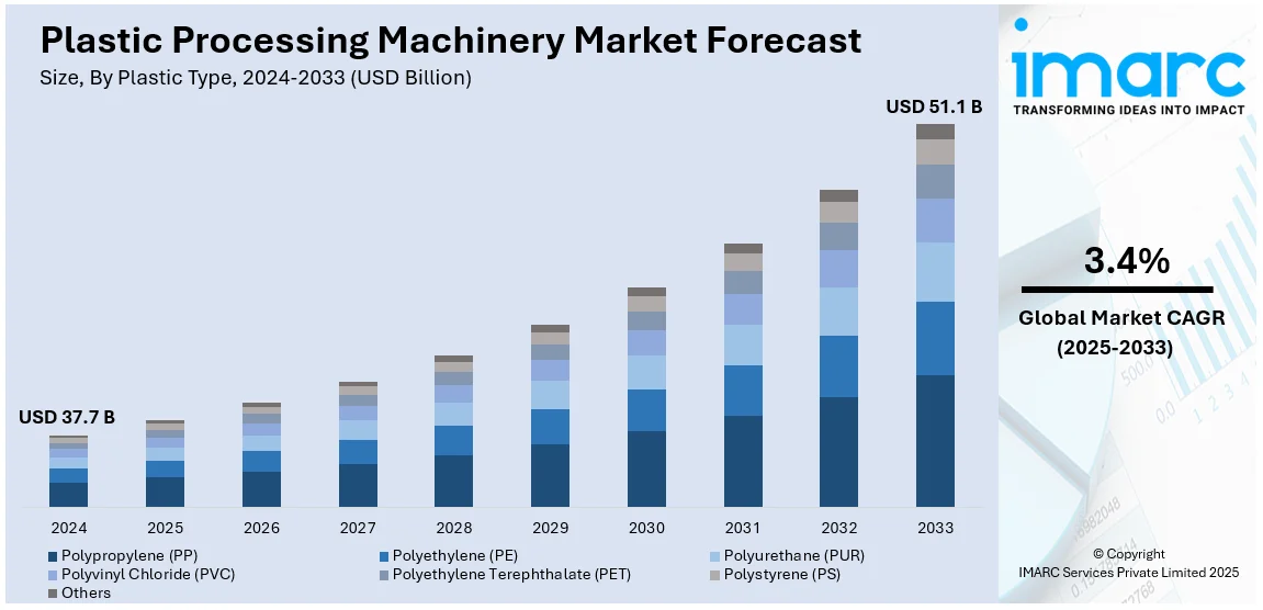 Plastic Processing Machinery Market Size