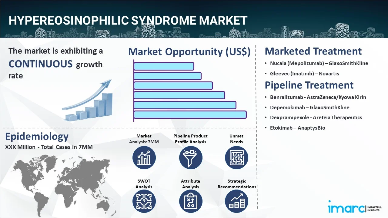 Hypereosinophilic Syndrome Market