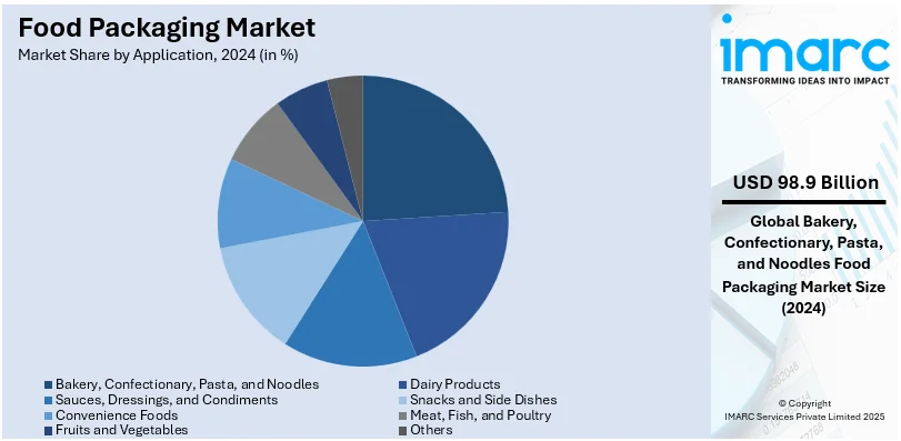 Food Packaging Market By Application