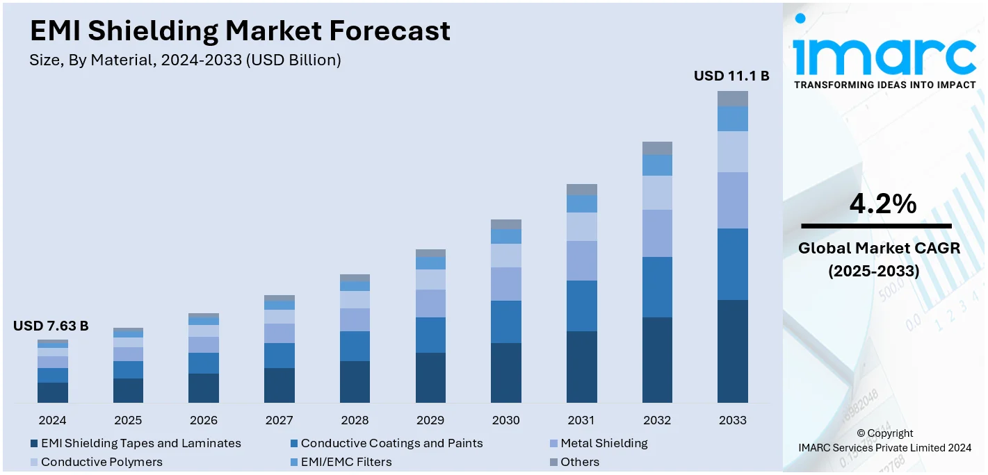 EMI Shielding Market Size