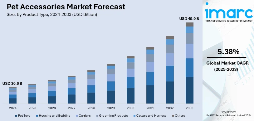 Pet Accessories Market Size
