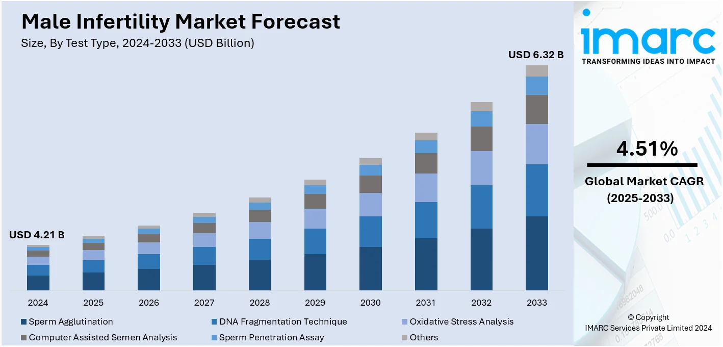 Male Infertility Market Size