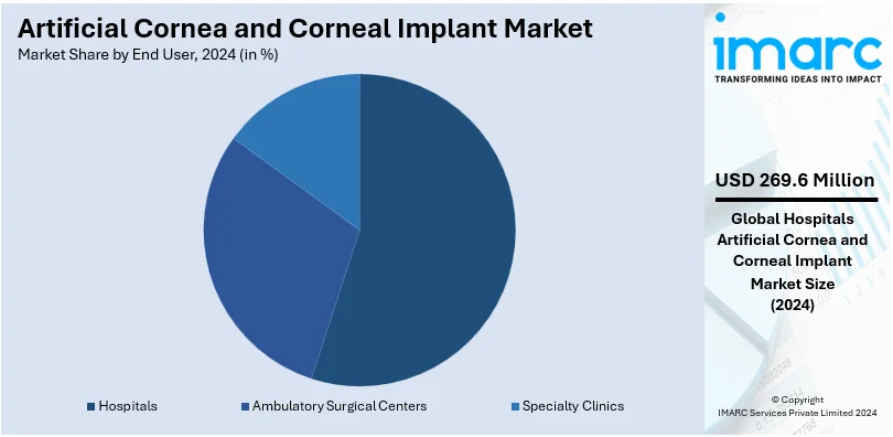 Artificial Cornea and Corneal Implant Market By End User