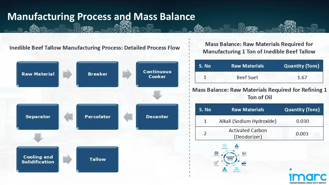 Manufacturing Process