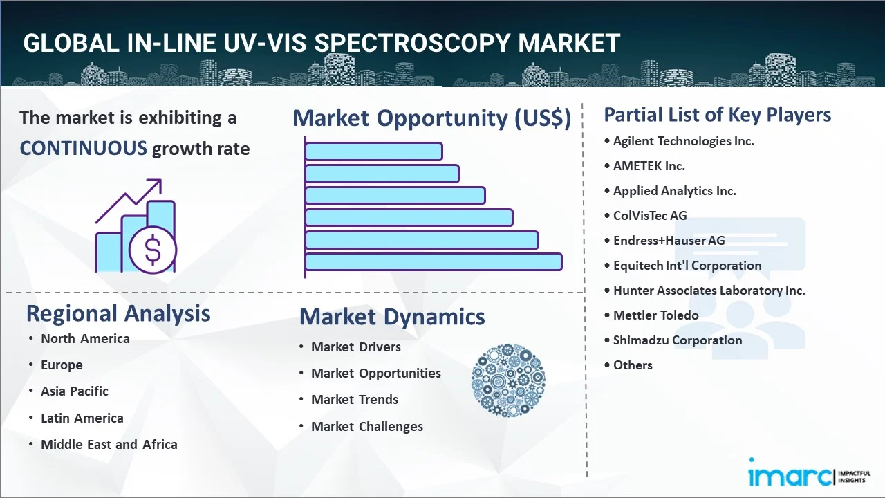 In-line UV-vis Spectroscopy Market