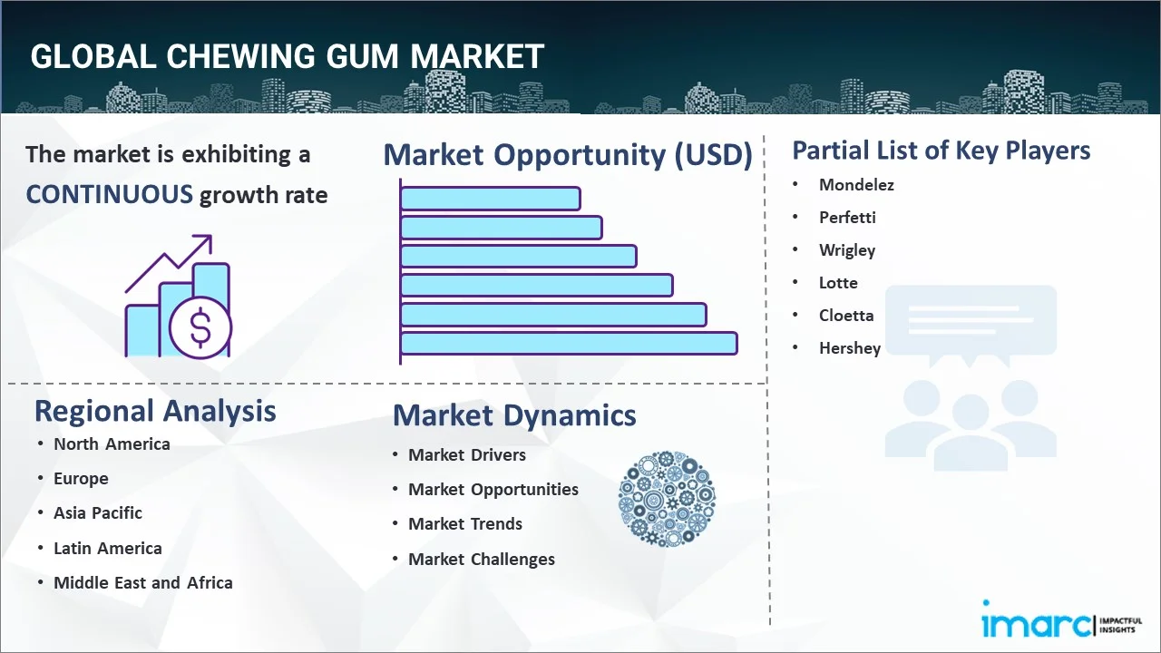 Chewing Gum Market