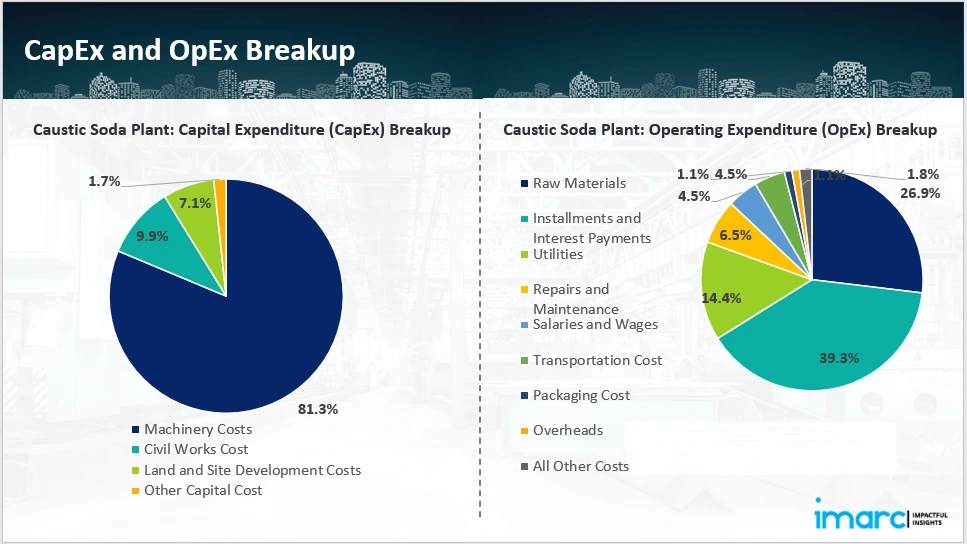 Capital Investment (CapEx)