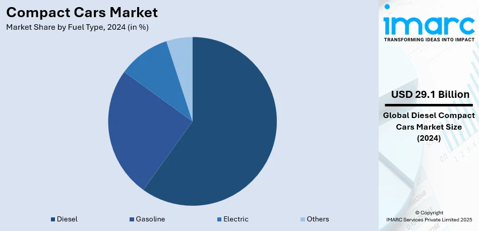 Compact Cars Market By Fuel Type