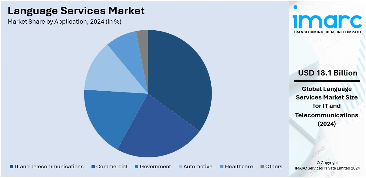 Language Services Market By Application