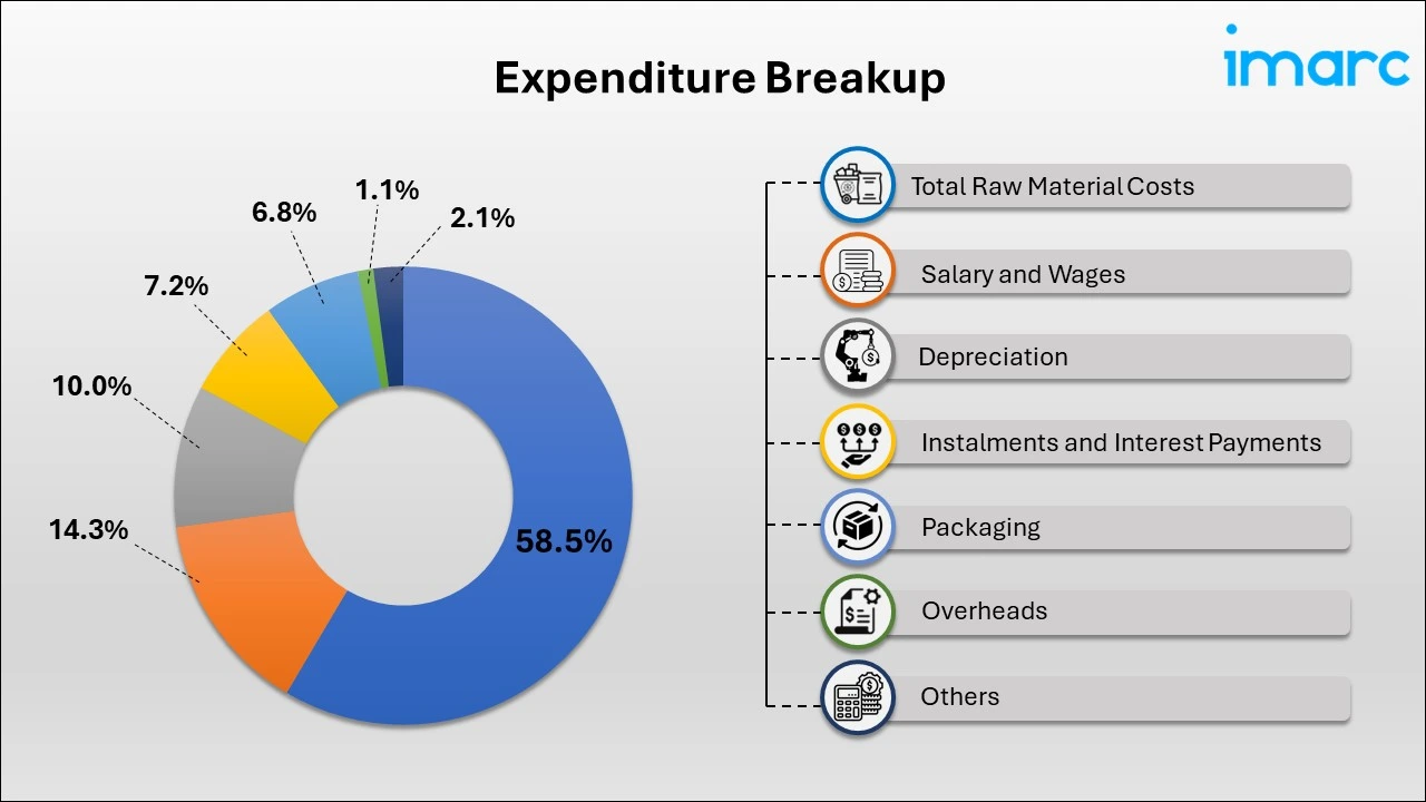 Breakup by Expenditure