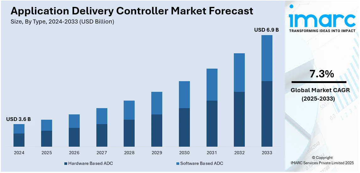 Application Delivery Controller Market Size