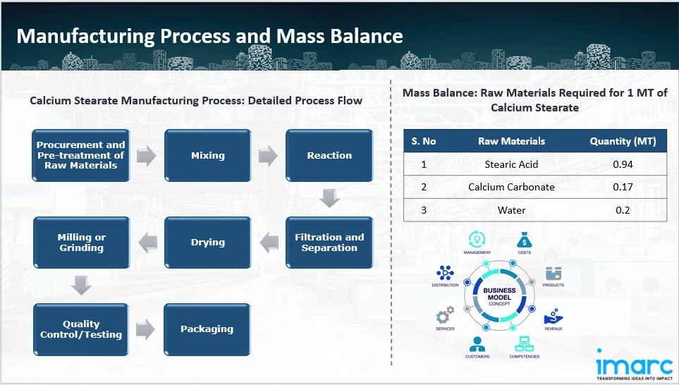 Manufacturing Process