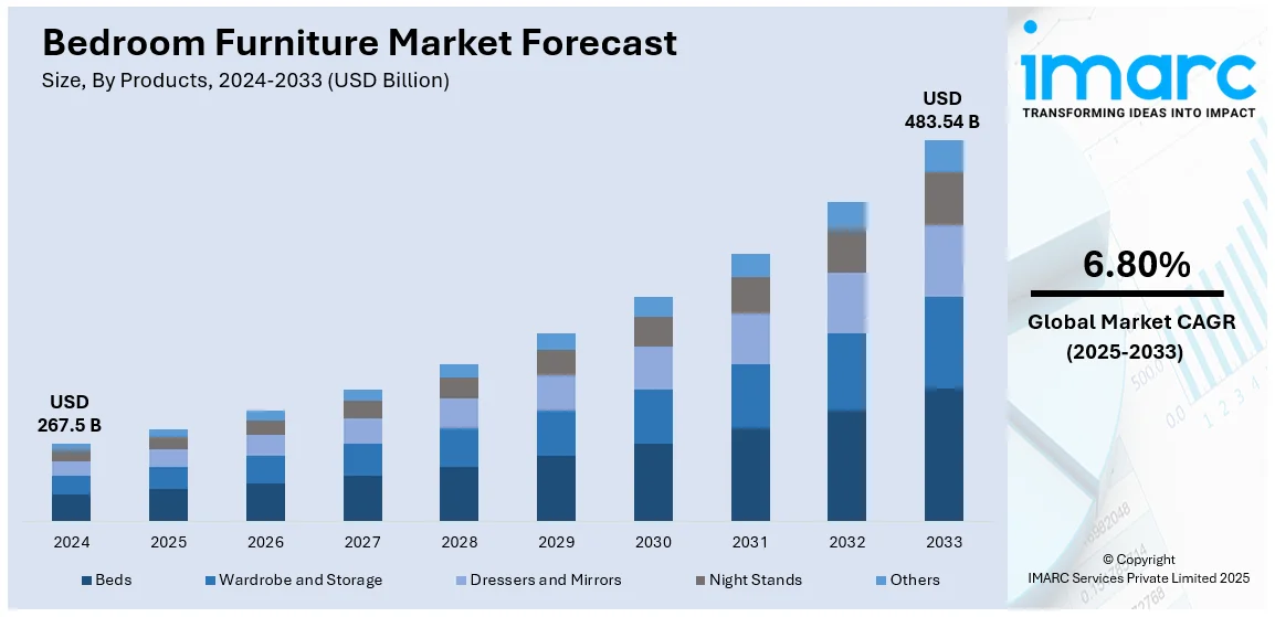 Bedroom Furniture Market Size