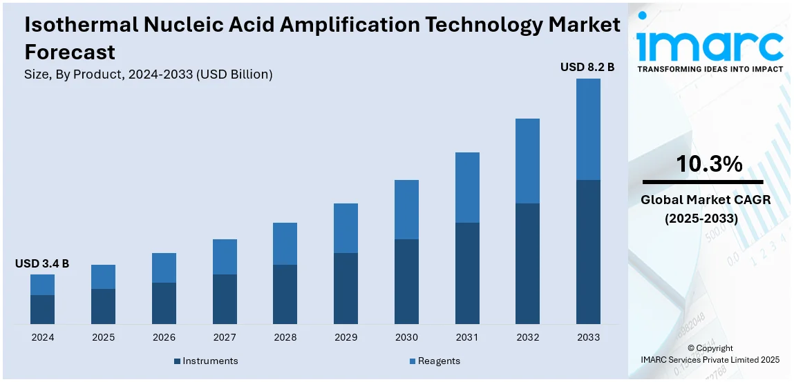 Isothermal Nucleic Acid Amplification Technology Market Size