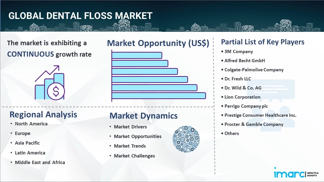 Dental Floss Market Report