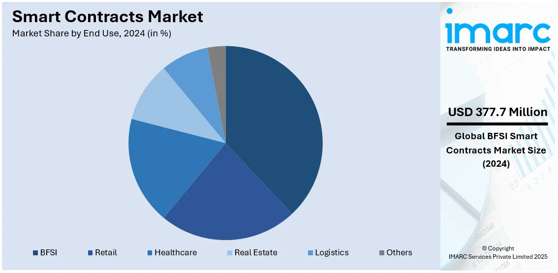 Smart Contracts Market By End Use